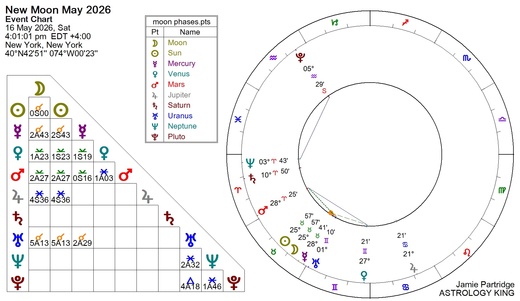 Weekly Horoscope