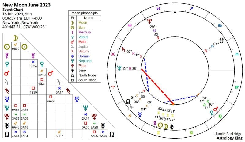 New Moon in Gemini June 2023